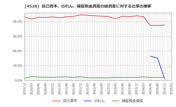 4528 小野薬品工業(株): 自己資本、のれん、繰延税金資産の総資産に対する比率の推移