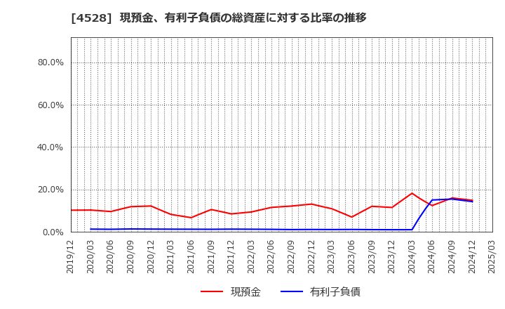 4528 小野薬品工業(株): 現預金、有利子負債の総資産に対する比率の推移
