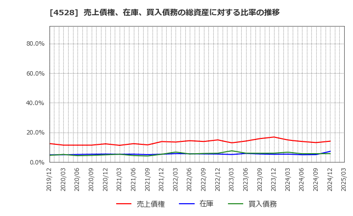 4528 小野薬品工業(株): 売上債権、在庫、買入債務の総資産に対する比率の推移