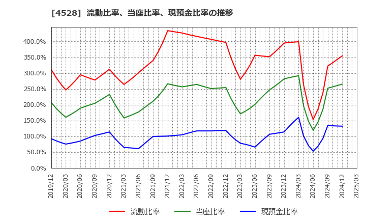 4528 小野薬品工業(株): 流動比率、当座比率、現預金比率の推移