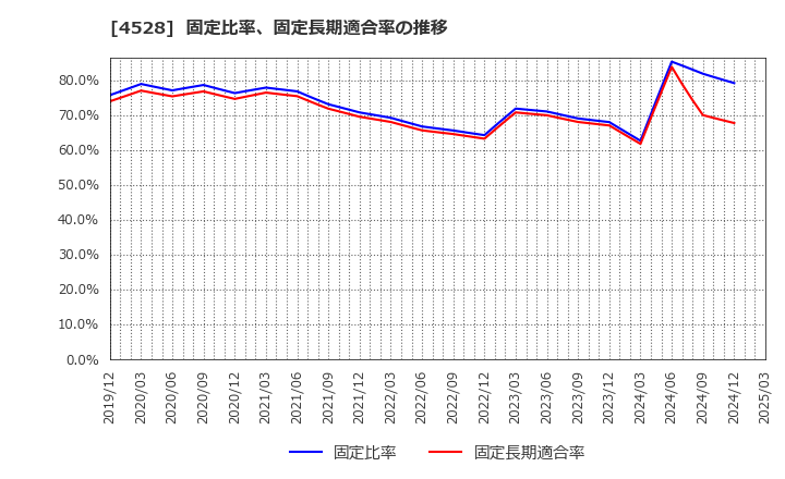 4528 小野薬品工業(株): 固定比率、固定長期適合率の推移