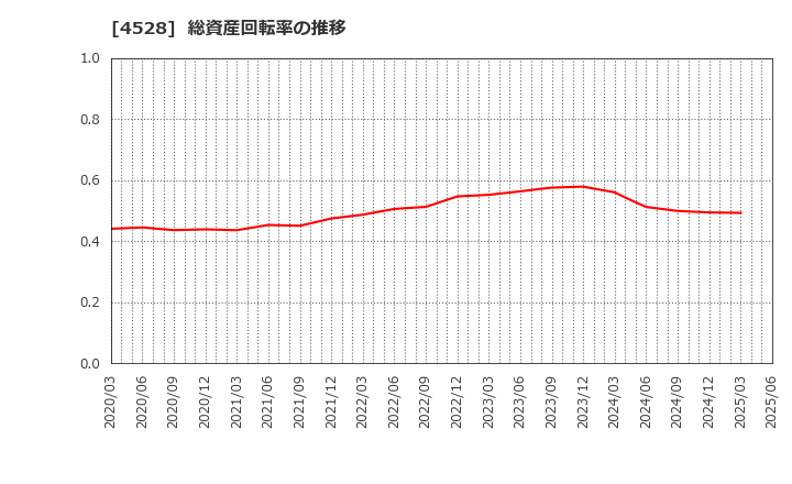 4528 小野薬品工業(株): 総資産回転率の推移