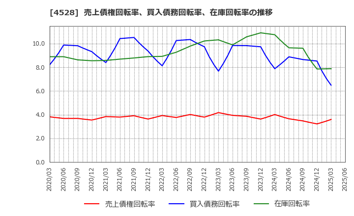 4528 小野薬品工業(株): 売上債権回転率、買入債務回転率、在庫回転率の推移
