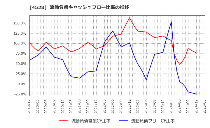 4528 小野薬品工業(株): 流動負債キャッシュフロー比率の推移
