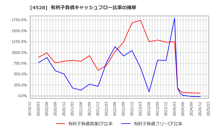 4528 小野薬品工業(株): 有利子負債キャッシュフロー比率の推移