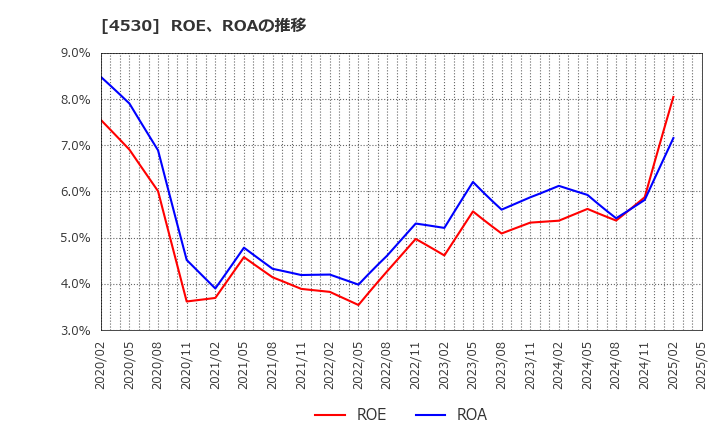 4530 久光製薬(株): ROE、ROAの推移