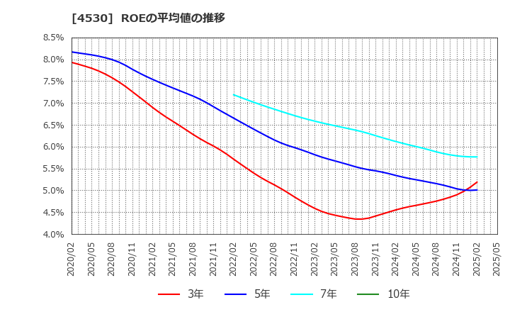 4530 久光製薬(株): ROEの平均値の推移