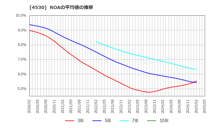 4530 久光製薬(株): ROAの平均値の推移