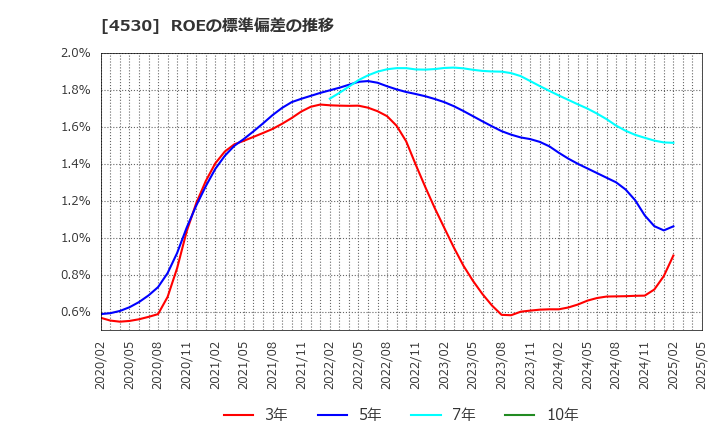 4530 久光製薬(株): ROEの標準偏差の推移