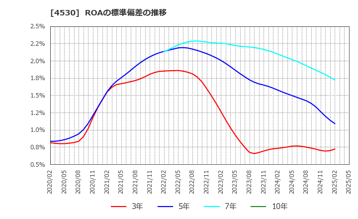 4530 久光製薬(株): ROAの標準偏差の推移