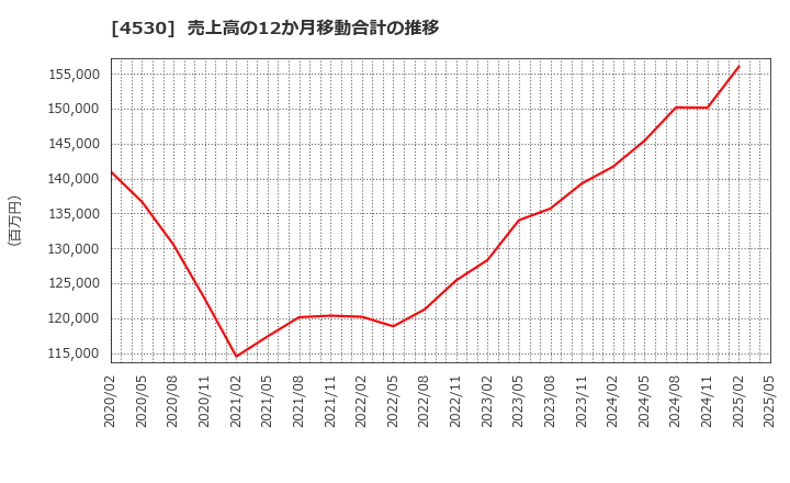 4530 久光製薬(株): 売上高の12か月移動合計の推移