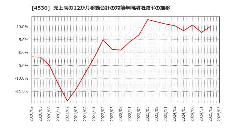 4530 久光製薬(株): 売上高の12か月移動合計の対前年同期増減率の推移