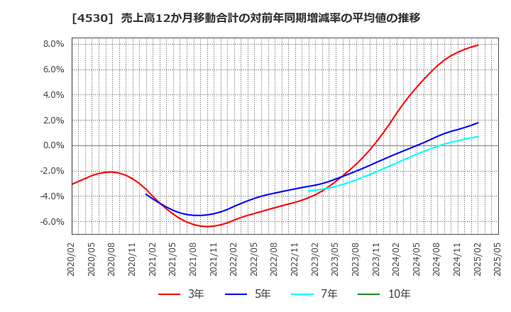 4530 久光製薬(株): 売上高12か月移動合計の対前年同期増減率の平均値の推移