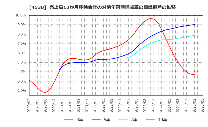 4530 久光製薬(株): 売上高12か月移動合計の対前年同期増減率の標準偏差の推移