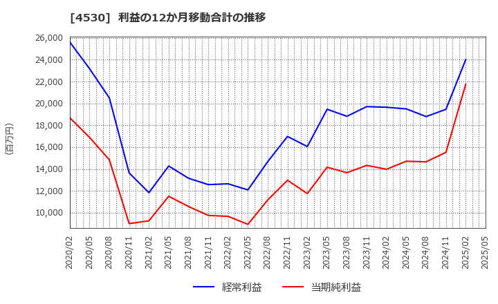 4530 久光製薬(株): 利益の12か月移動合計の推移