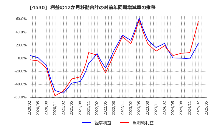4530 久光製薬(株): 利益の12か月移動合計の対前年同期増減率の推移