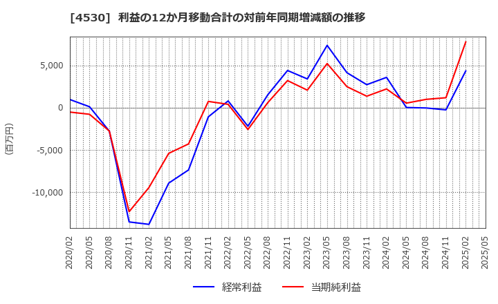 4530 久光製薬(株): 利益の12か月移動合計の対前年同期増減額の推移