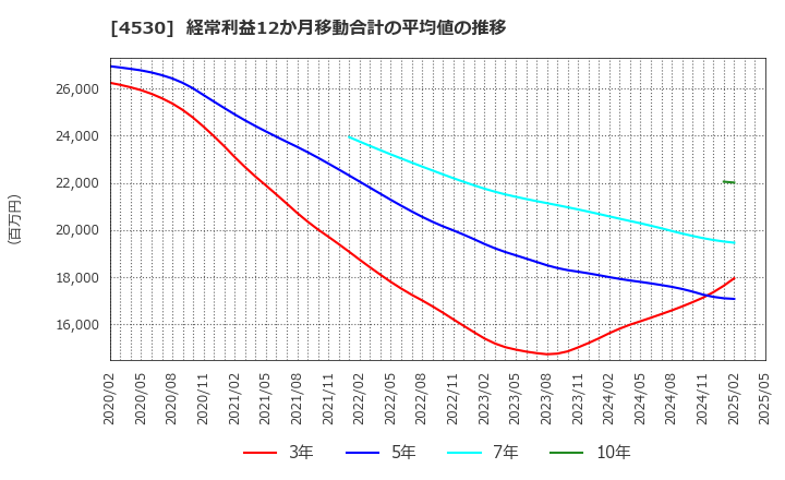 4530 久光製薬(株): 経常利益12か月移動合計の平均値の推移