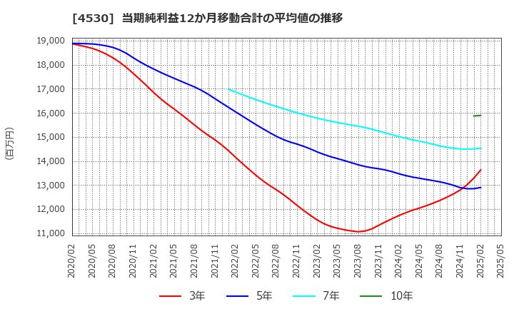 4530 久光製薬(株): 当期純利益12か月移動合計の平均値の推移