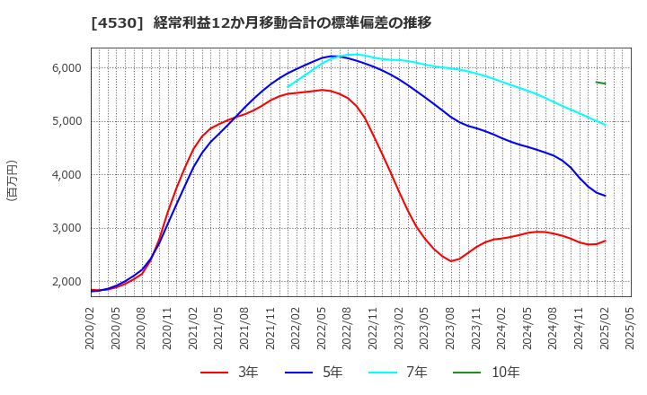 4530 久光製薬(株): 経常利益12か月移動合計の標準偏差の推移