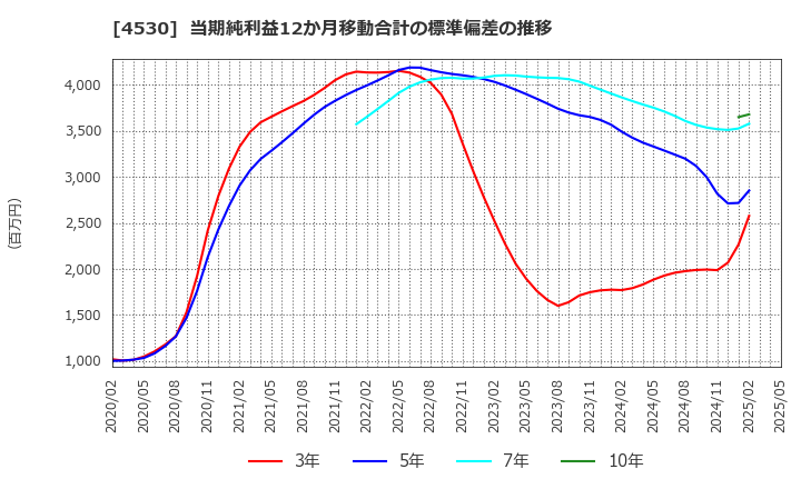 4530 久光製薬(株): 当期純利益12か月移動合計の標準偏差の推移