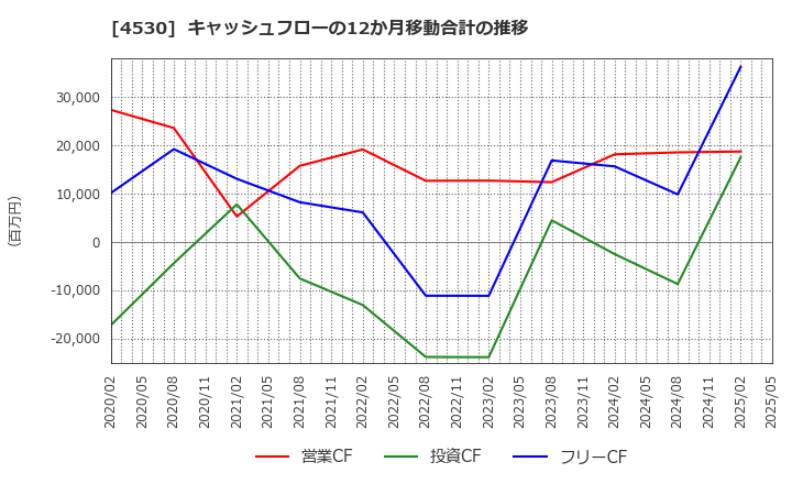 4530 久光製薬(株): キャッシュフローの12か月移動合計の推移