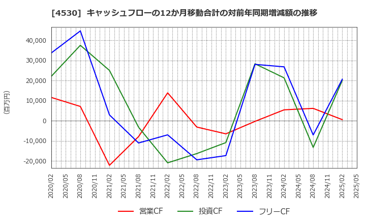 4530 久光製薬(株): キャッシュフローの12か月移動合計の対前年同期増減額の推移