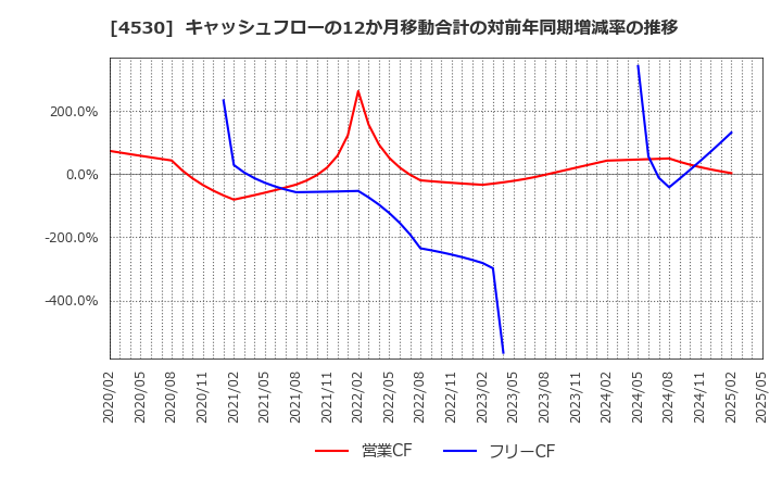 4530 久光製薬(株): キャッシュフローの12か月移動合計の対前年同期増減率の推移
