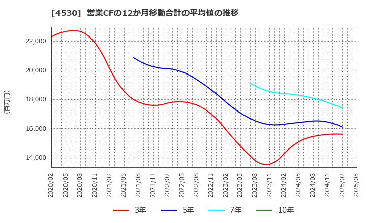 4530 久光製薬(株): 営業CFの12か月移動合計の平均値の推移