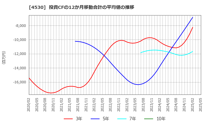 4530 久光製薬(株): 投資CFの12か月移動合計の平均値の推移