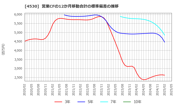 4530 久光製薬(株): 営業CFの12か月移動合計の標準偏差の推移