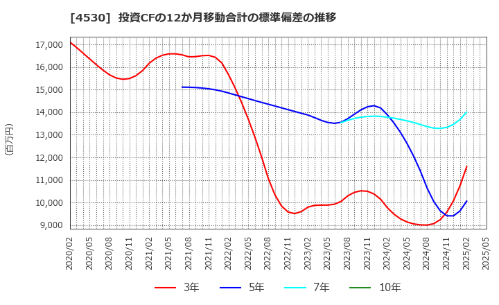 4530 久光製薬(株): 投資CFの12か月移動合計の標準偏差の推移