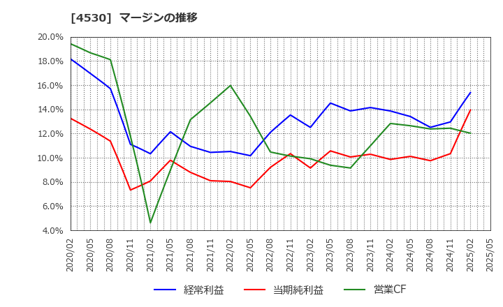 4530 久光製薬(株): マージンの推移