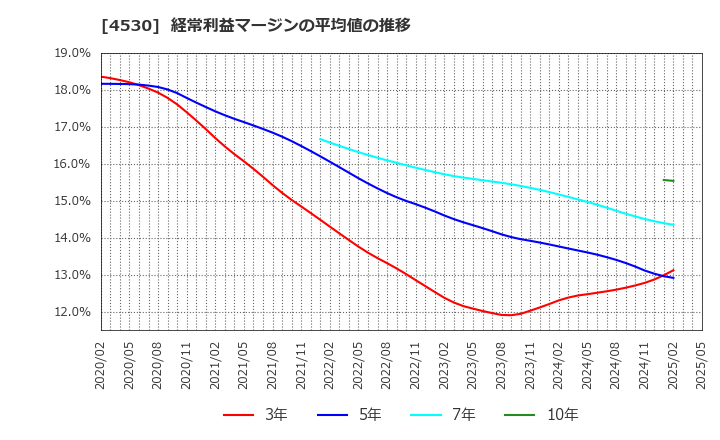 4530 久光製薬(株): 経常利益マージンの平均値の推移