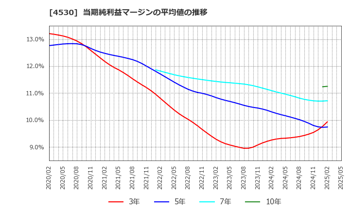 4530 久光製薬(株): 当期純利益マージンの平均値の推移