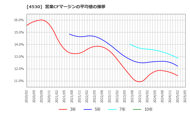 4530 久光製薬(株): 営業CFマージンの平均値の推移