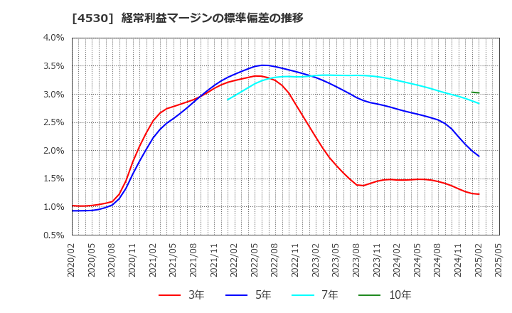 4530 久光製薬(株): 経常利益マージンの標準偏差の推移