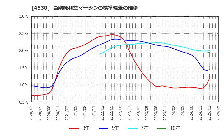 4530 久光製薬(株): 当期純利益マージンの標準偏差の推移