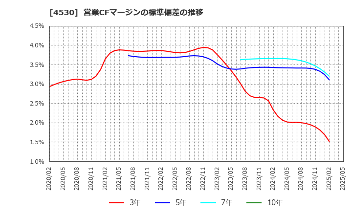 4530 久光製薬(株): 営業CFマージンの標準偏差の推移
