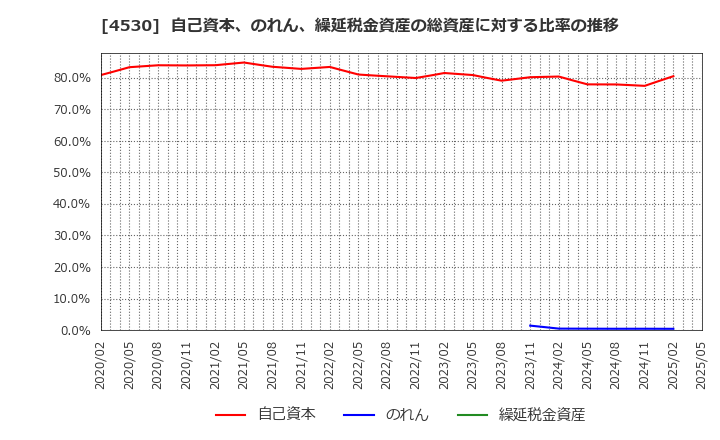4530 久光製薬(株): 自己資本、のれん、繰延税金資産の総資産に対する比率の推移