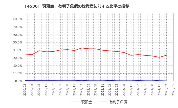 4530 久光製薬(株): 現預金、有利子負債の総資産に対する比率の推移