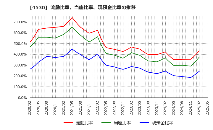4530 久光製薬(株): 流動比率、当座比率、現預金比率の推移