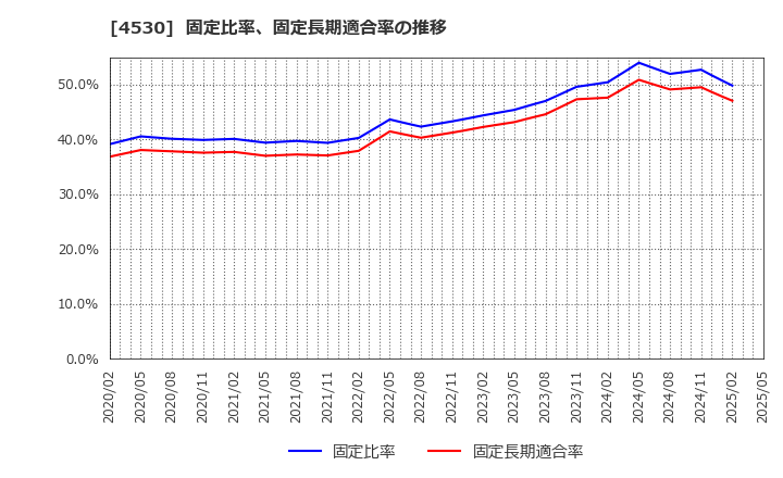 4530 久光製薬(株): 固定比率、固定長期適合率の推移