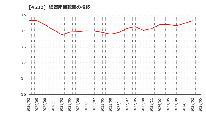 4530 久光製薬(株): 総資産回転率の推移