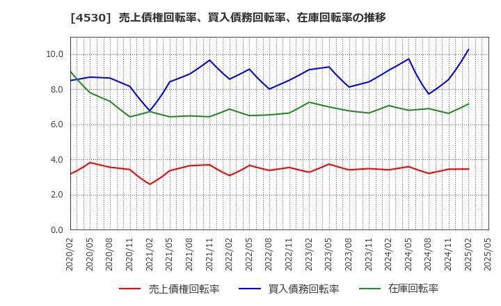 4530 久光製薬(株): 売上債権回転率、買入債務回転率、在庫回転率の推移