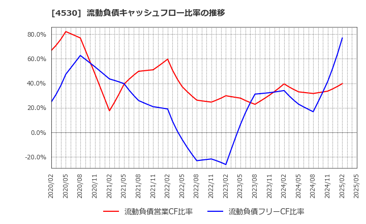 4530 久光製薬(株): 流動負債キャッシュフロー比率の推移