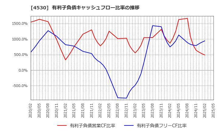 4530 久光製薬(株): 有利子負債キャッシュフロー比率の推移