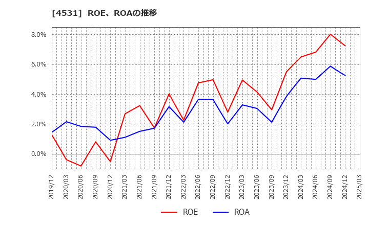 4531 有機合成薬品工業(株): ROE、ROAの推移
