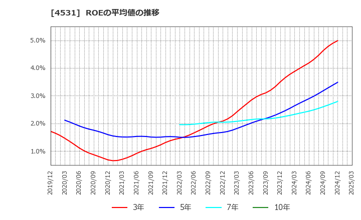4531 有機合成薬品工業(株): ROEの平均値の推移