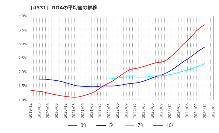 4531 有機合成薬品工業(株): ROAの平均値の推移